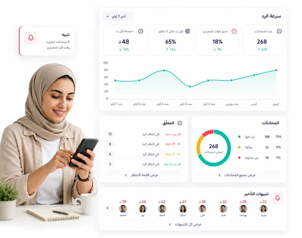 تقرير سرعة الرد داخل Taly يعرض عدد المحادثات ومتوسط أول رد والتنبيهات المتأخرة