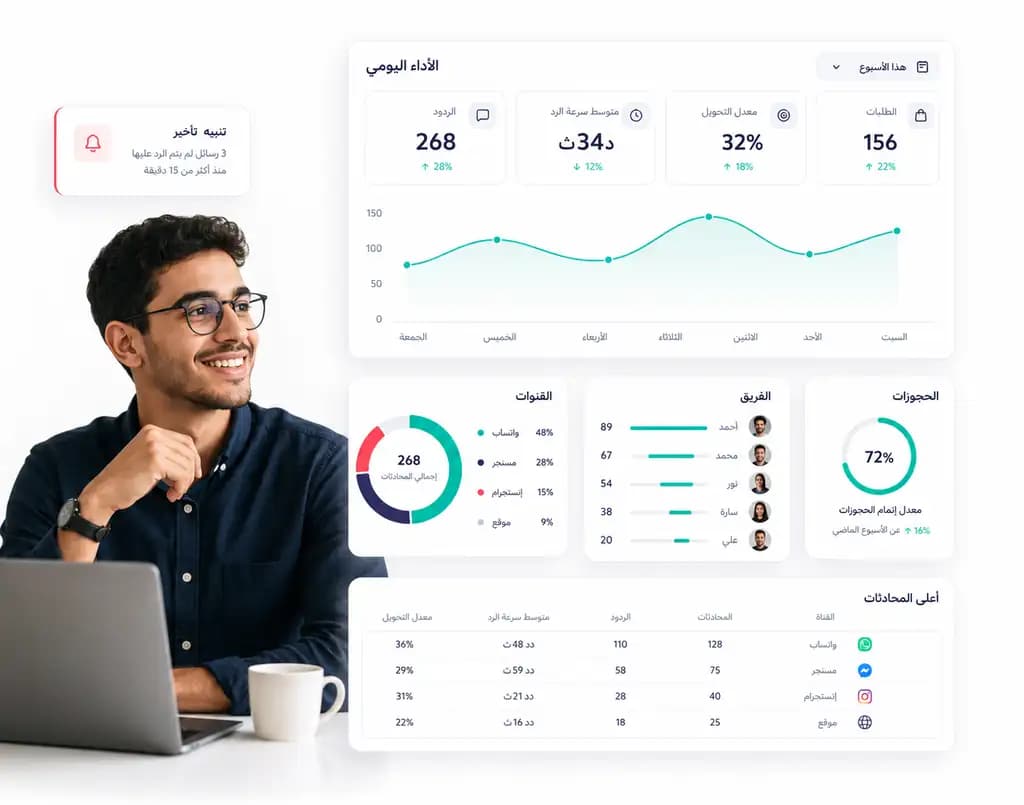 لوحة الأداء اليومي تعرض الردود ومعدل التحويل وسرعة الرد والطلبات حسب القنوات